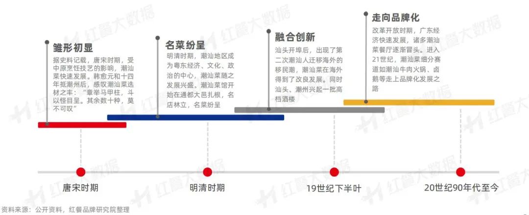 东部美食潮汕市场分析_潮汕美食城_东部市场潮汕美食